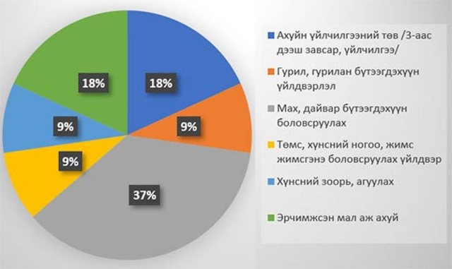 ОРХОН АЙМГИЙН ЖИЖИГ, ДУНД ҮЙЛДВЭР, ҮЙЛЧИЛГЭЭ ЭРХЛЭГЧДЭЭС ТӨСӨЛ ХҮЛЭЭН АВЧ ДУУСЛАА