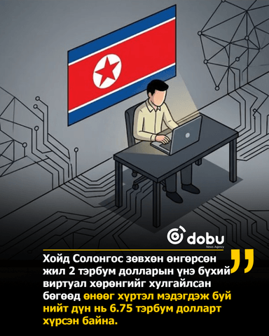 290 сая долларын виртуал хөрөнгийг  хулгайлсан нь Хойд Солонгосын хакеруудын ажил гэжээ