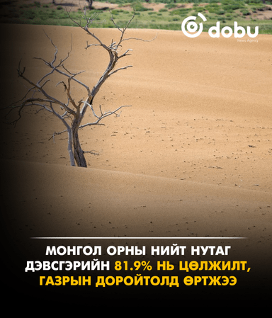 Монгол орны нийт нутаг дэвсгэрийн 81.9% нь цөлжилт, газрын доройтолд өртжээ