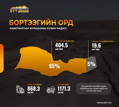 Бортээгийн хэсэгт хөрөнгө оруулах, хамтран ажиллах нээлттэй сонгон шалгаруулалтыг зарлалаа