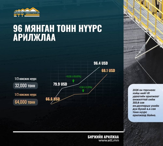 “Эрдэнэс Тавантолгой” ХК 96 мянган тонн нүүрсийг 7.4 сая ам.доллароор арилжааллаа