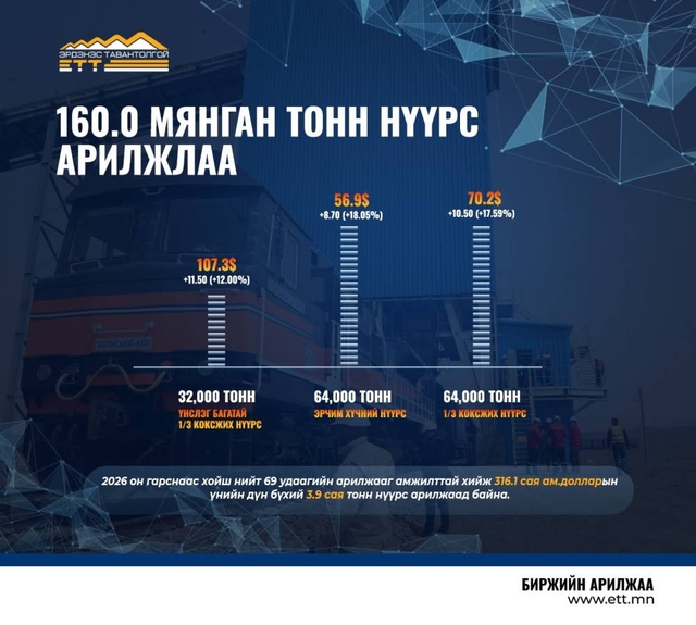 “Эрдэнэс Тавантолгой” ХК 160 мянган тонн нүүрсийг 11.6 сая ам.доллароор арилжааллаа