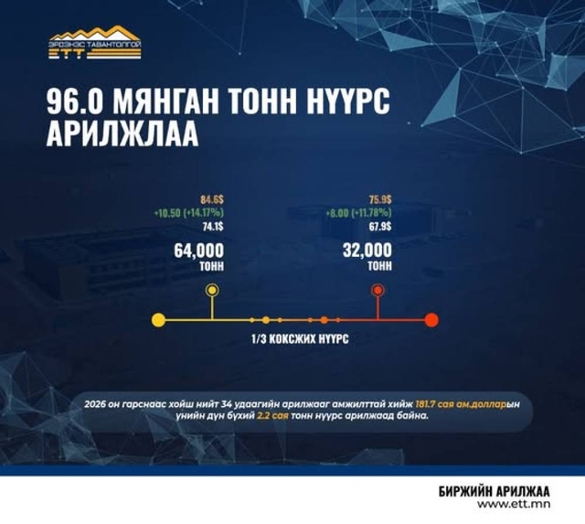 “Эрдэнэс Тавантолгой” ХК 96 мянган тонн нүүрсийг 7.8 сая ам.доллароор арилжааллаа