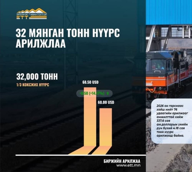 “Эрдэнэс Тавантолгой” ХК 32 мянган тонн нүүрсийг 2.2 сая ам.доллароор арилжааллаа