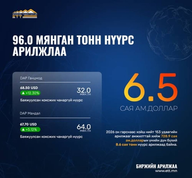 "Эрдэнэс Тавантолгой" ХК 96.0 мянган тонн нүүрс арилжлаа