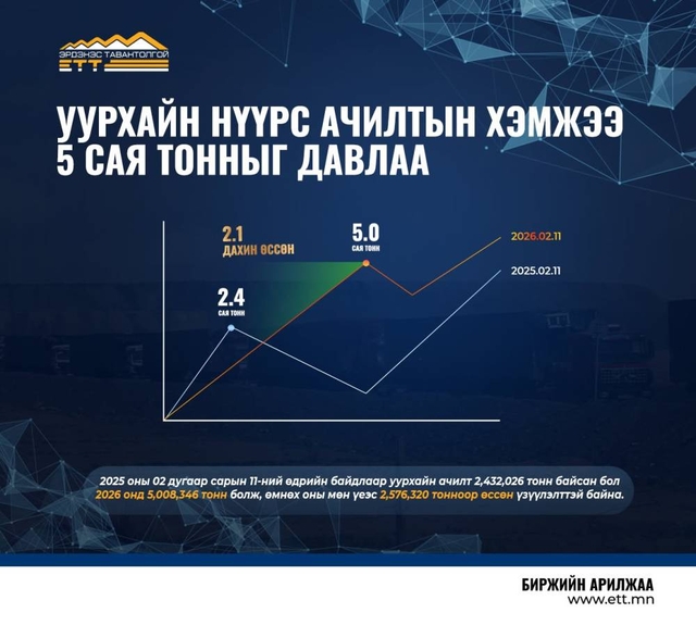 “Эрдэнэс Тавантолгой” ХК-ийн уурхайн нүүрс ачилтын хэмжээ 5 сая тонныг давлаа