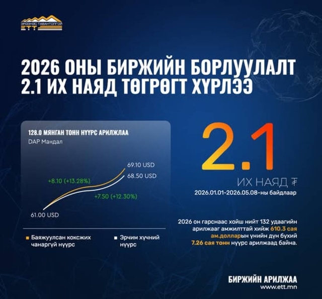 “Эрдэнэс Тавантолгой” ХК-ийн 2026 оны биржийн борлуулалт 2.1 их наяд төгрөгт хүрлээ