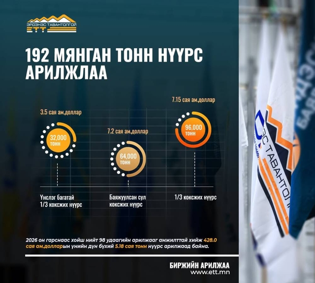192 мянган тонн нүүрс 17.9 сая ам.доллароор арилжааллаа