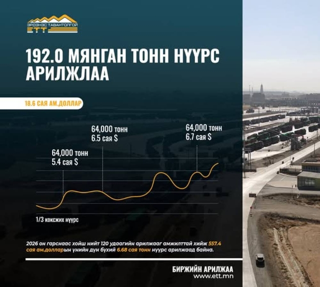 192 мянган тонн нүүрс арилжлаа