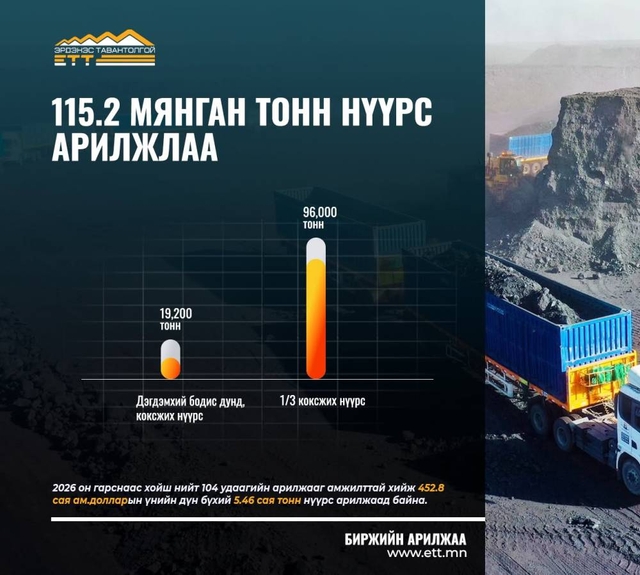 115.2 мянган тонн нүүрсийг 11.2 сая ам.доллароор арилжааллаа