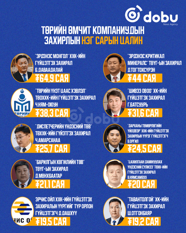 ​ ТАНИЛЦ: Төрийн өмчит компаниудын захирлын нэг сарын цалин