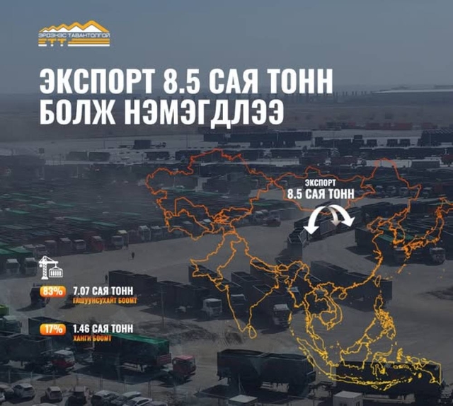 Экспорт 8.5 сая тоннд хүрлээ