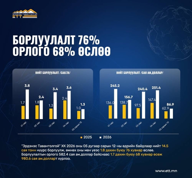 “Эрдэнэс Тавантолгой” ХК-ийн борлуулалт 76 хувь, экспорт 58.7 хувиар өсөв