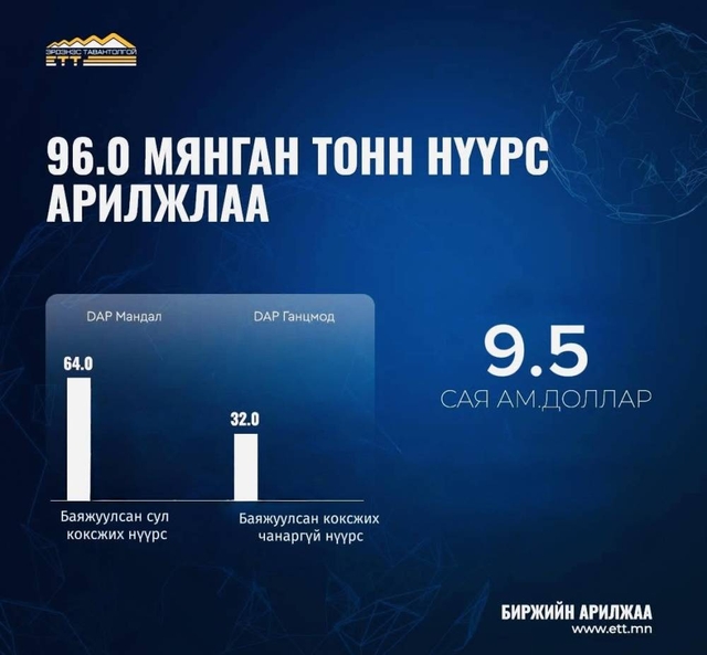 96 мянган тонн нүүрс арилжааллаа