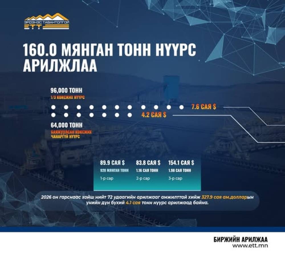 “Эрдэнэс Тавантолгой” ХК 160 мянган тонн нүүрсийг 11.8 сая ам.доллароор арилжааллаа