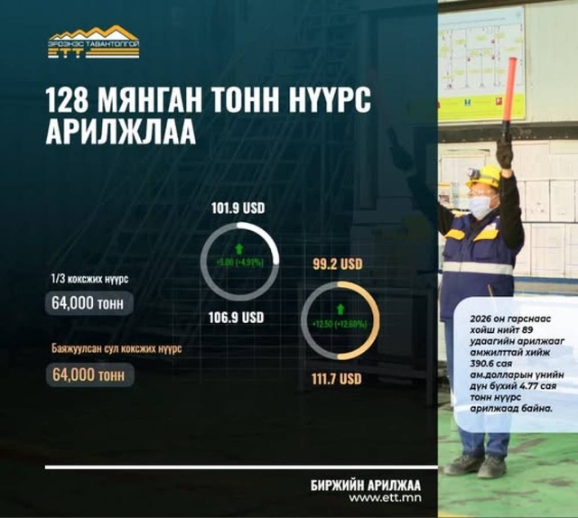 “Эрдэнэс Тавантолгой” ХК 128 мянган тонн нүүрсийг 12.8 сая ам.доллароор арилжааллаа