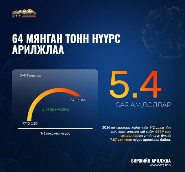 64 мянган тонн нүүрс арилжлаа