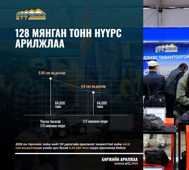 128 мянган тонн нүүрс 11.6 сая ам.доллароор арилжааллаа