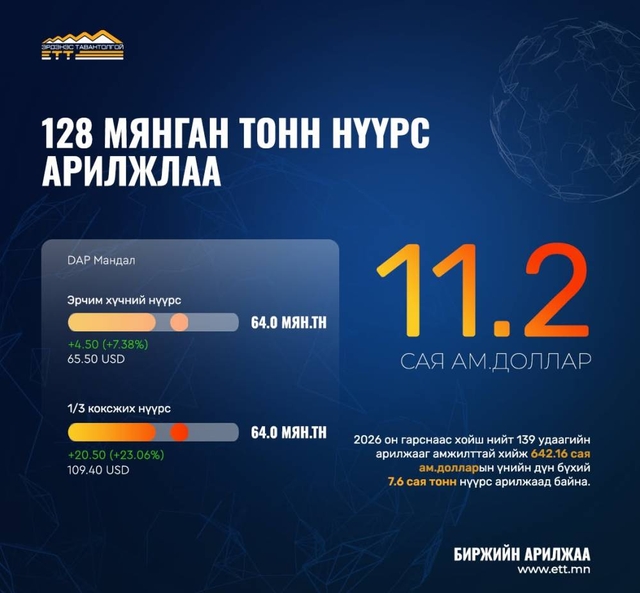 128 мянган тонн нүүрс арилжааллаа