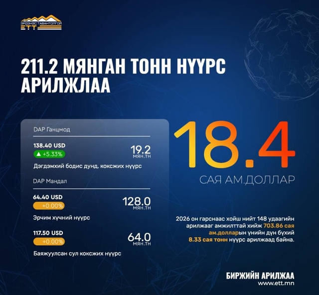 211.2 мянган тонн нүүрс арилжлаа