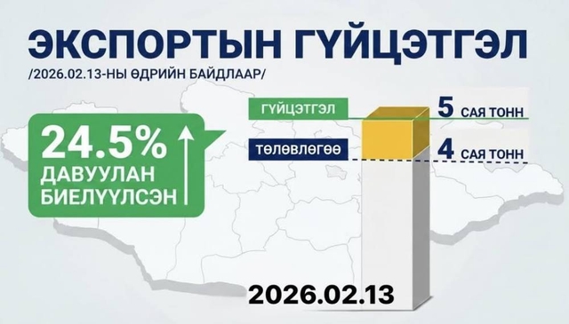 “Эрдэнэс Тавантолгой” ХК-ийн нүүрсний экспорт 5 сая тонныг давж, төлөвлөгөөг 24.5 хувиар давуулан биелүүллээ