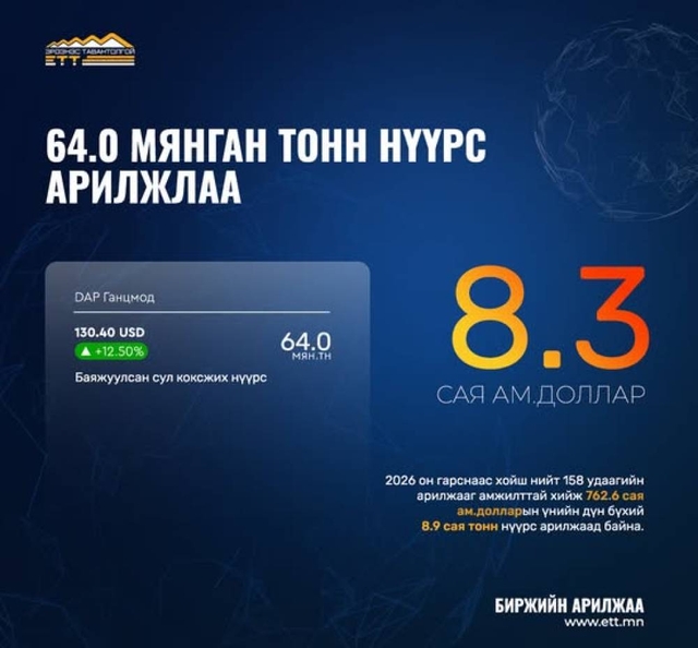 “Эрдэнэс Тавантолгой” ХК 64 мянган тонн нүүрс арилжлаа