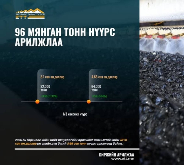 96 мянган тонн нүүрсийг 7.8 сая ам.доллароор арилжлаа