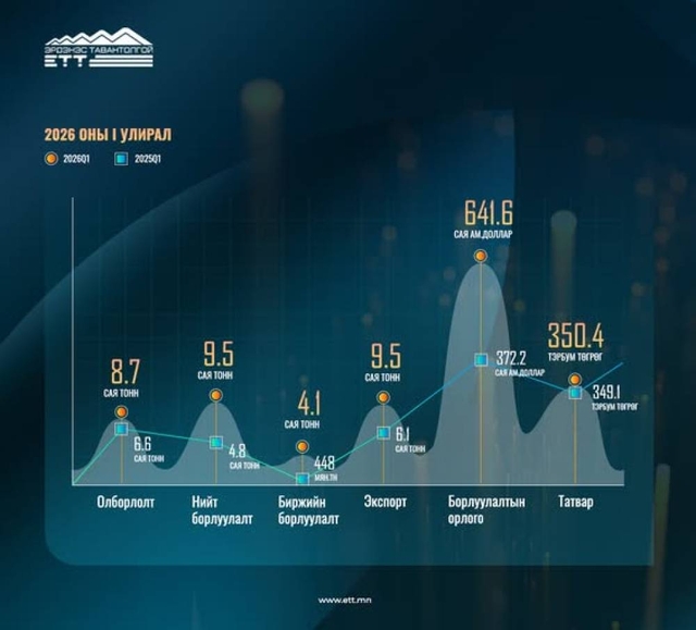 “Эрдэнэс Тавантолгой” ХК 2026 оны нэгдүгээр улиралд 9.5 сая тонн нүүрс борлуулж, 9.5 сая тонн нүүрс экспортоллоо