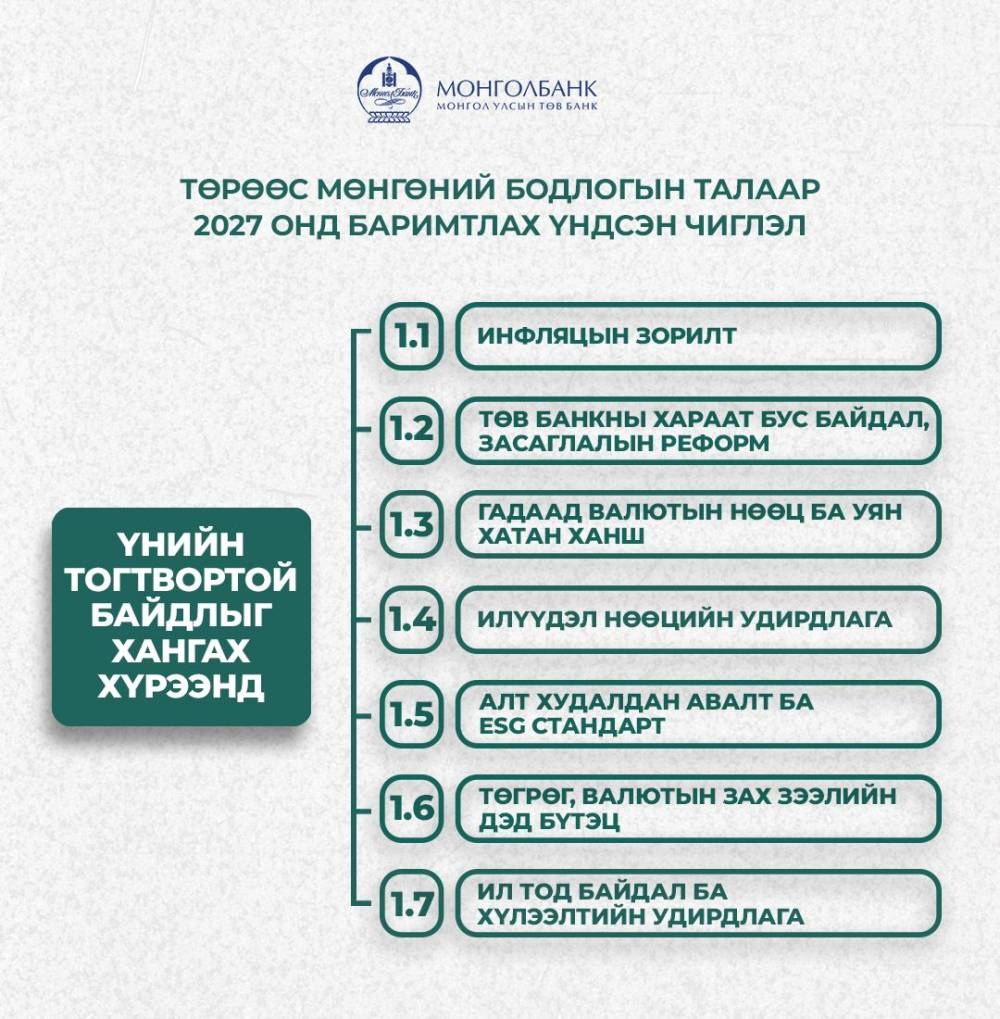 Төрөөс Мөнгөний бодлогын талаар 2027 онд баримтлах "Үндсэн чиглэл"
