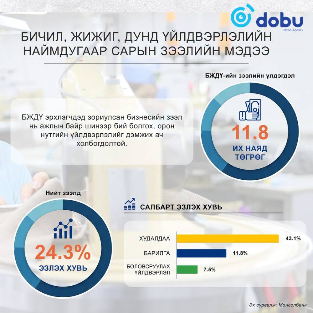 БЖДҮ-ийн зээлийн үлдэгдэл 11.8 их наяд төгрөгт хүрчээ