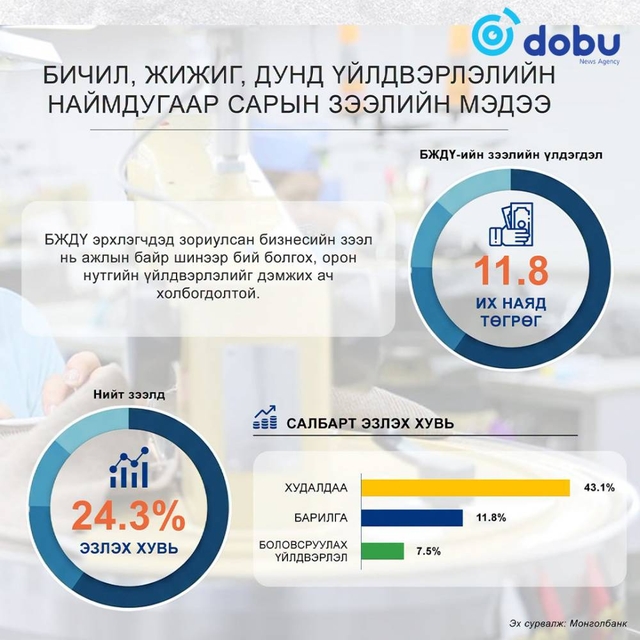 БЖДҮ-ийн зээлийн үлдэгдэл 11.8 их наяд төгрөгт хүрчээ
