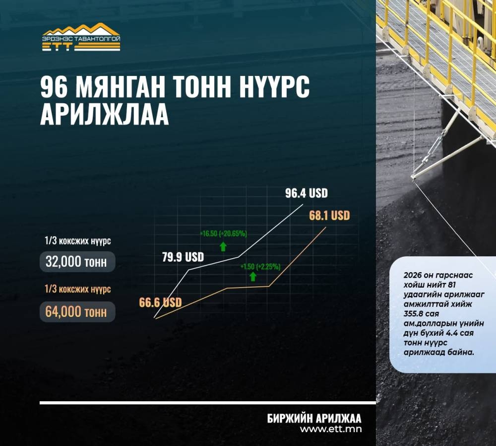 “Эрдэнэс Тавантолгой” ХК 96 мянган тонн нүүрсийг 7.4 сая ам.доллароор арилжааллаа