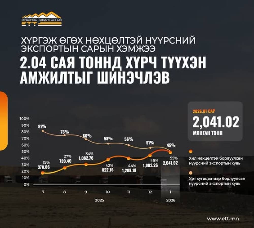 “Эрдэнэс Тавантолгой” ХК хилийн боомт хүргэж өгөх нөхцөлтэй нүүрсний экспортын сарын дээд амжилтаа шинэчиллээ