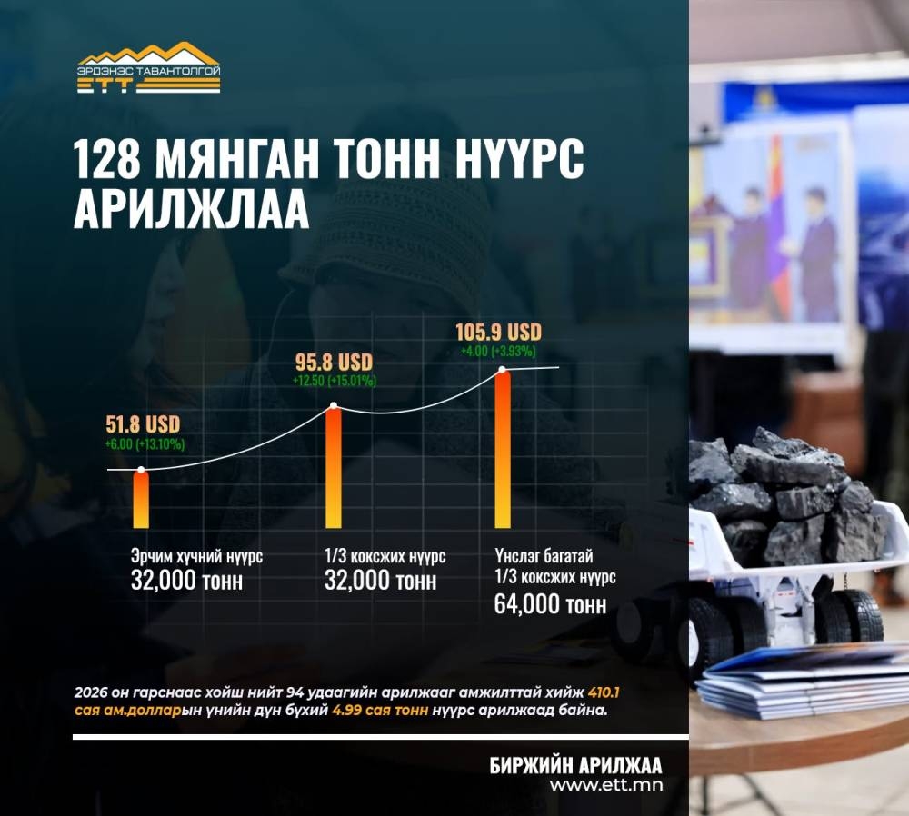 128 мянган тонн нүүрсийг 11.5 сая ам.доллароор арилжааллаа
