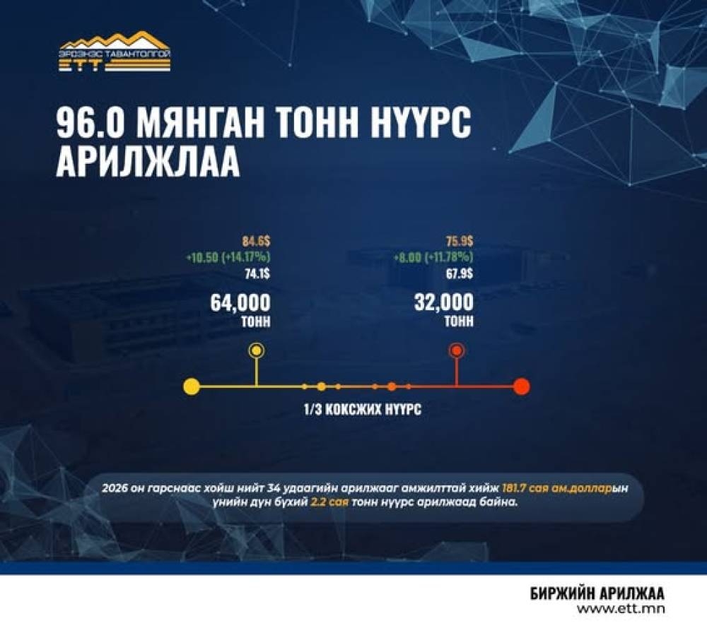 “Эрдэнэс Тавантолгой” ХК 96 мянган тонн нүүрсийг 7.8 сая ам.доллароор арилжааллаа