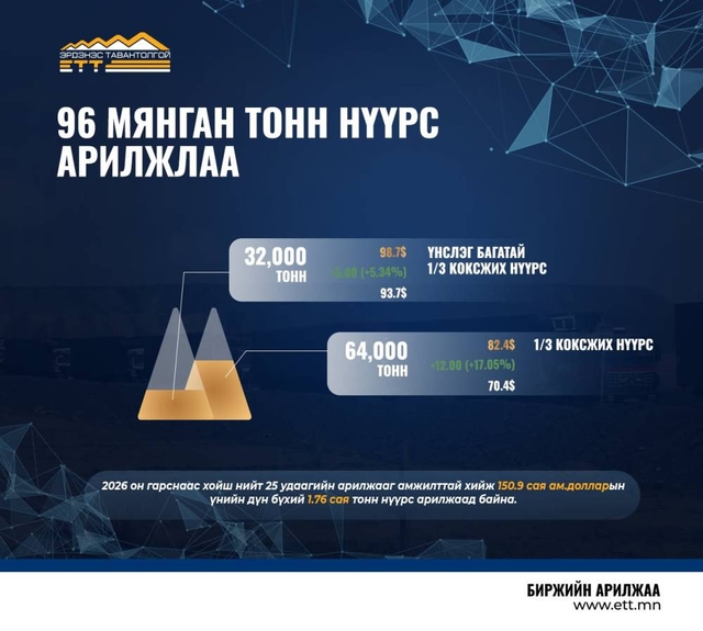 “Эрдэнэс Тавантолгой” ХК 96 мянган тонн нүүрсийг 8.43 сая ам.доллароор арилжааллаа