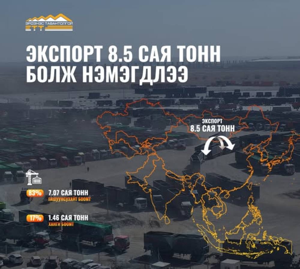 Экспорт 8.5 сая тоннд хүрлээ