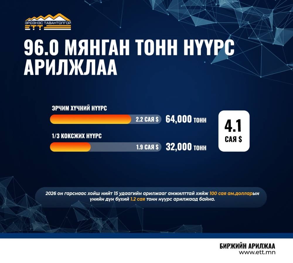 “Эрдэнэс Тавантолгой” ХК 96 мянган тонн нүүрсийг 4.1 сая ам.доллароор арилжааллаа