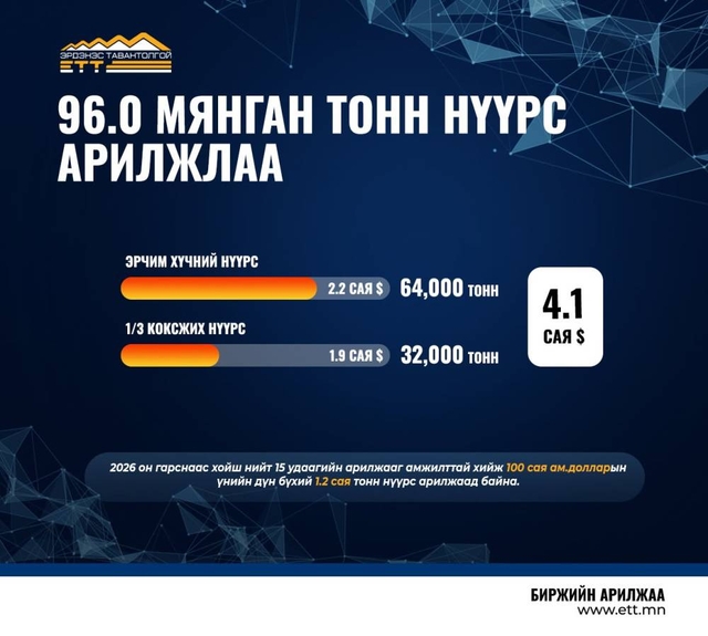 “Эрдэнэс Тавантолгой” ХК 96 мянган тонн нүүрсийг 4.1 сая ам.доллароор арилжааллаа