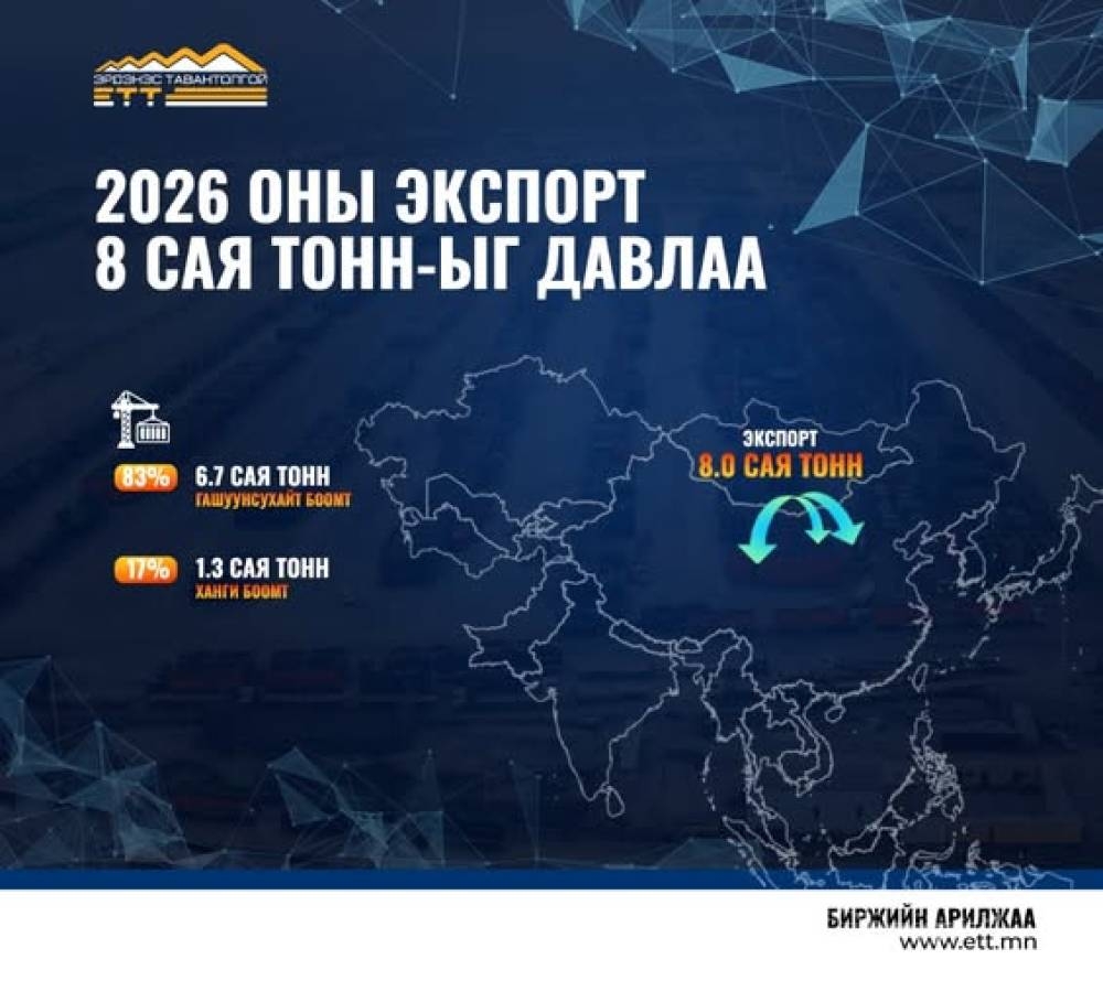 2026 оны нүүрсний экспорт 8 сая тонныг давлаа