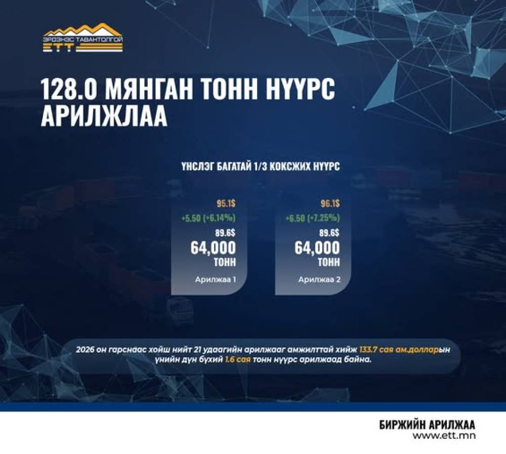 “Эрдэнэс Тавантолгой” ХК 128 мянган тонн нүүрсийг 12.2 сая ам.доллароор арилжааллаа