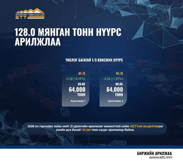 “Эрдэнэс Тавантолгой” ХК 128 мянган тонн нүүрсийг 12.2 сая ам.доллароор арилжааллаа