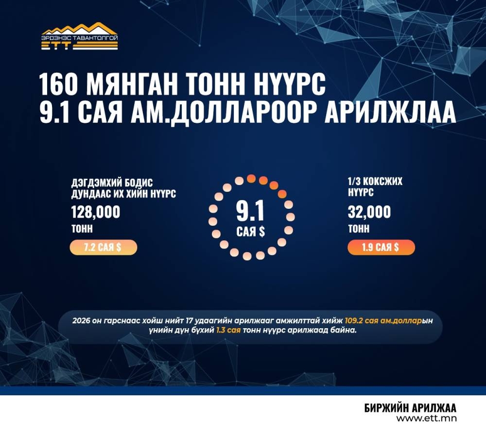 “Эрдэнэс Тавантолгой” ХК 160 мянган тонн нүүрсийг 9.1 сая ам.доллароор арилжааллаа