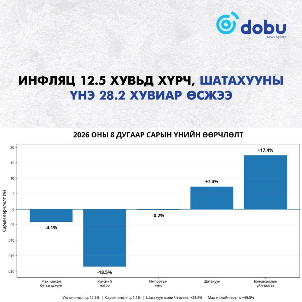 Инфляц 12.5 хувьд хүрч, шатахууны үнэ 28.2 хувиар өсжээ